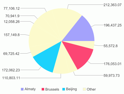 Pie Result with Conditional Fill Based on City