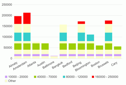 Result of Bar Chart with Multiple-color Conditions