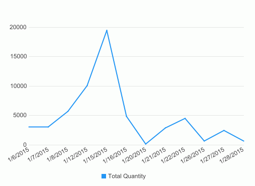 Initial Chart