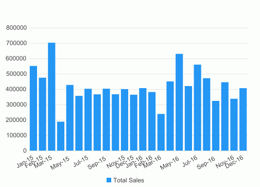 Initial Chart Result