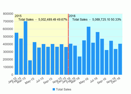 Chart Result with Category Values in Two Range Groups