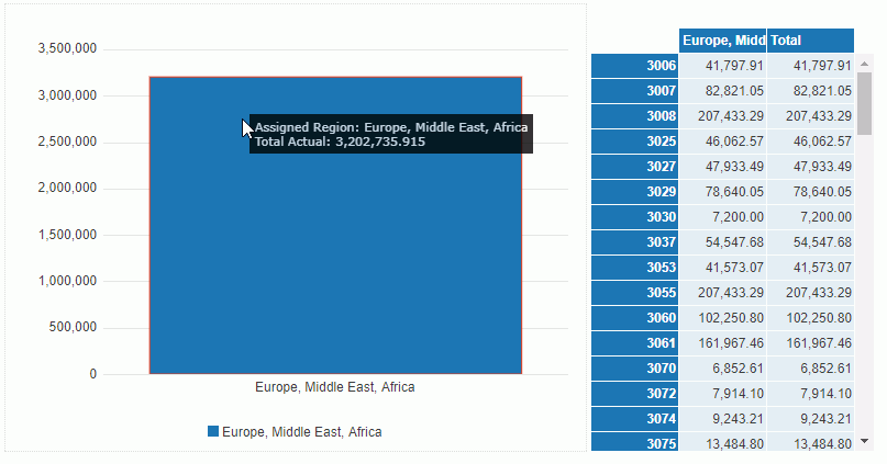 Data in Europe, Middle East, and Africa for Chart and Crosstab