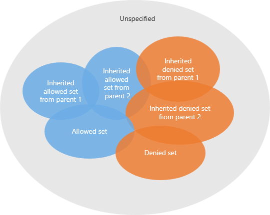 Priority diagram