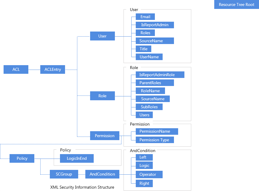 Security XML Structure